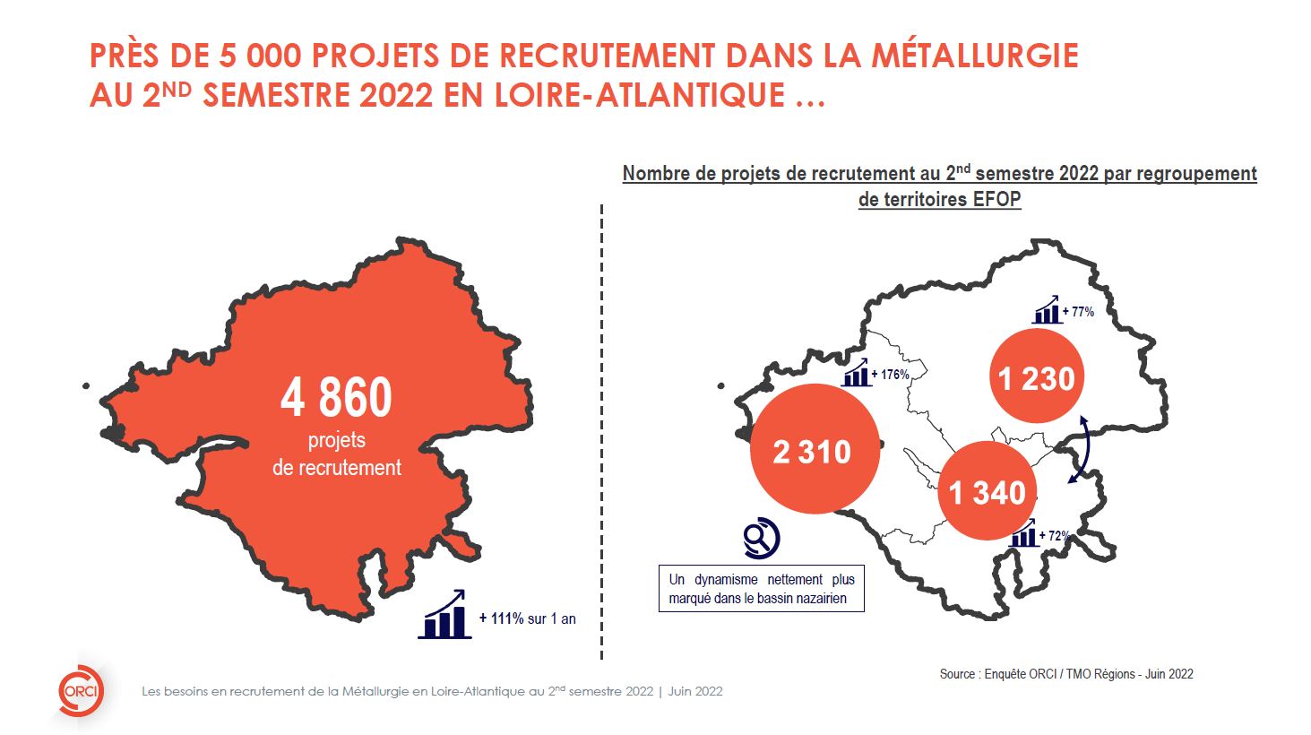 ENQUETE ORCI : HAUSSE DES BESOINS EN RECRUTEMENT AU 2ND SEMESTRE